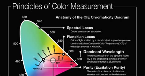 The Standard in Measuring Color & Light 